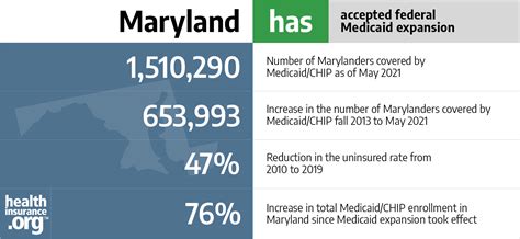maryland health connection medicaid coverage